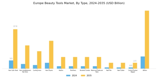 Europe Beauty Tools Market Segment Image 0