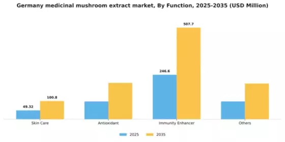 Germany Medicinal Mushroom Extract Market Segment Image 1