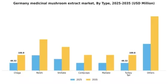 Germany Medicinal Mushroom Extract Market Segment Image 2