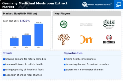 Germany Medicinal Mushroom Extract Market Infographic
