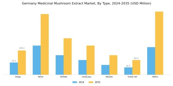Germany Medicinal Mushroom Extract Market Segment Image 0