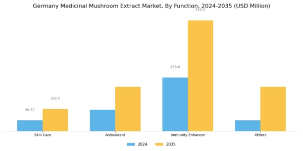 Germany Medicinal Mushroom Extract Market Segment Image 1