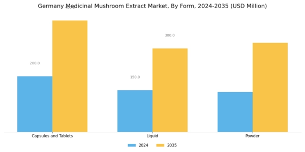 Germany Medicinal Mushroom Extract Market Segment Image 2