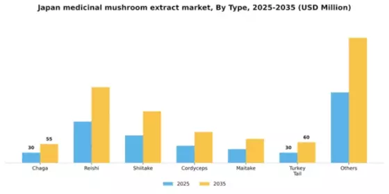 Japan Medicinal Mushroom Extract Market Segment Image 2