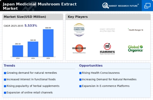 Japan Medicinal Mushroom Extract Market Infographic
