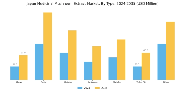 Japan Medicinal Mushroom Extract Market Segment Image 0