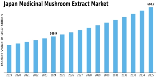 Japan Medicinal Mushroom Extract Market Size