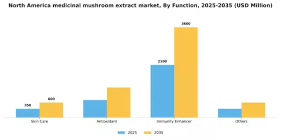 North America Medicinal Mushroom Extract Market Segment Image 1