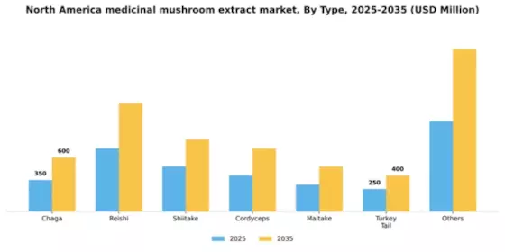North America Medicinal Mushroom Extract Market Segment Image 2