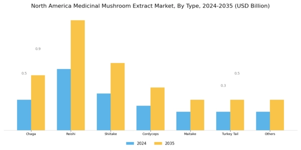 North America Medicinal Mushroom Extract Market Segment Image 0