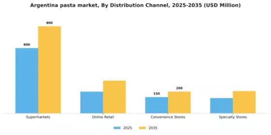 Argentina Pasta Market Segment Image 0