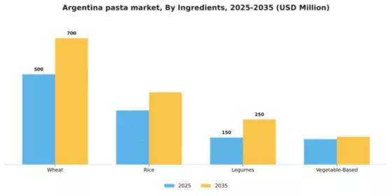 Argentina Pasta Market Segment Image 2