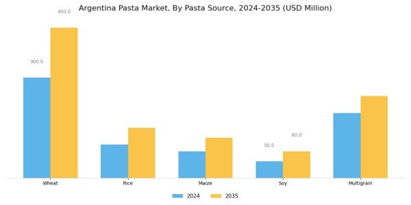 Argentina Pasta Market Segment Image 0