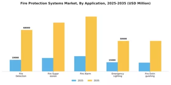 Fire Protection Systems Market Segment Image 0
