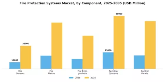 Fire Protection Systems Market Segment Image 1