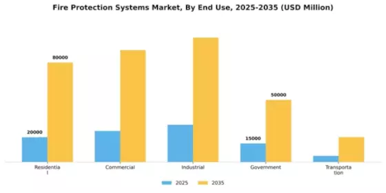 Fire Protection Systems Market Segment Image 2