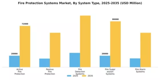 Fire Protection Systems Market Segment Image 3