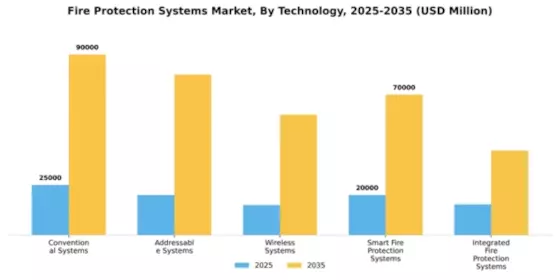 Fire Protection Systems Market Segment Image 4
