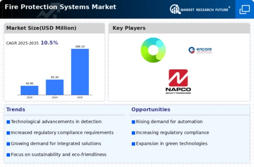 Fire Protection Systems Market Infographic