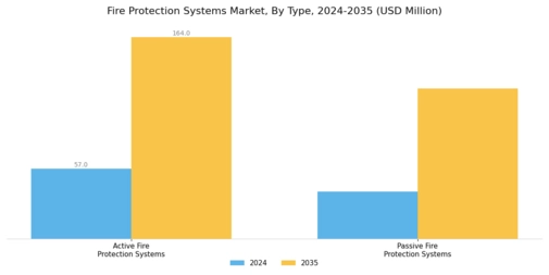 Fire Protection Systems Market Segment Image 0