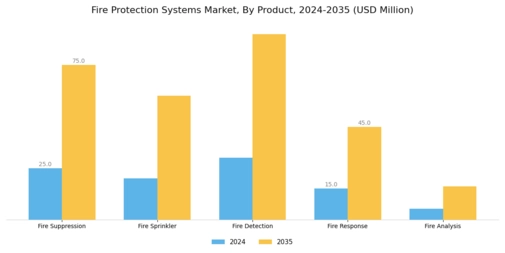 Fire Protection Systems Market Segment Image 1