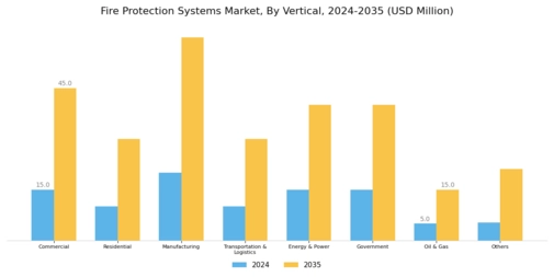 Fire Protection Systems Market Segment Image 3