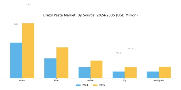 Brazil Pasta Market Segment Image 0