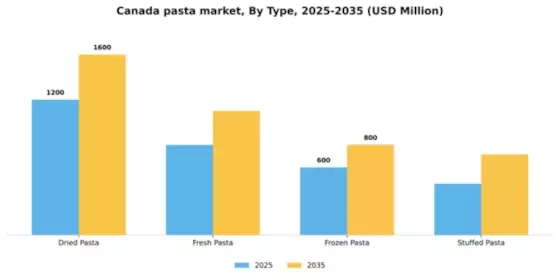 Canada Pasta Market Segment Image 3