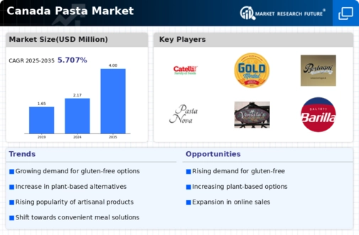 Canada Pasta Market Infographic
