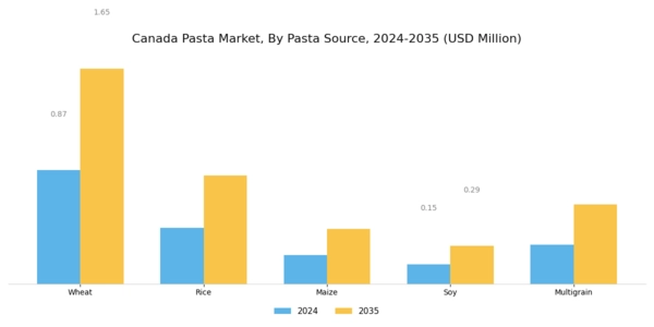 Canada Pasta Market Segment Image 0