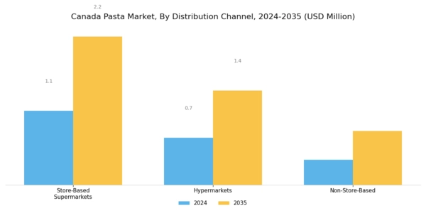Canada Pasta Market Segment Image 1
