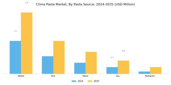 China Pasta Market Segment Image 0