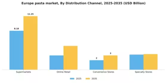Europe Pasta Market Segment Image 0