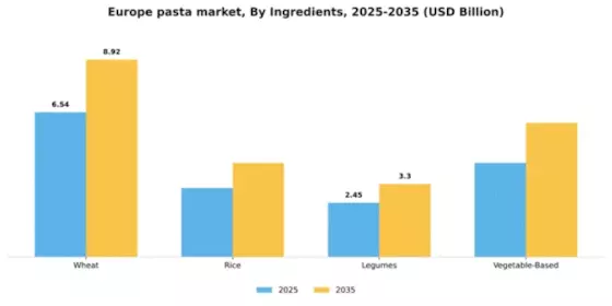 Europe Pasta Market Segment Image 2