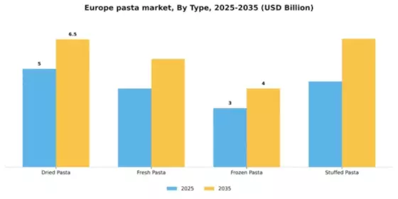 Europe Pasta Market Segment Image 3