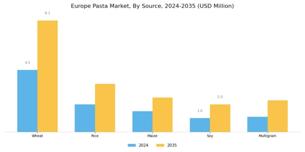 Europe Pasta Market Segment Image 0