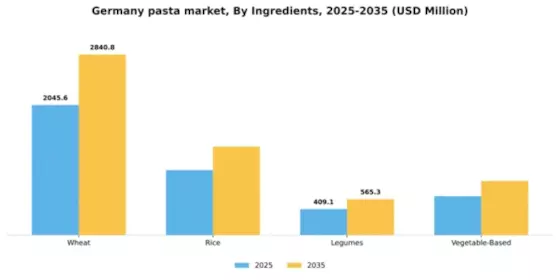 Germany Pasta Market Segment Image 2