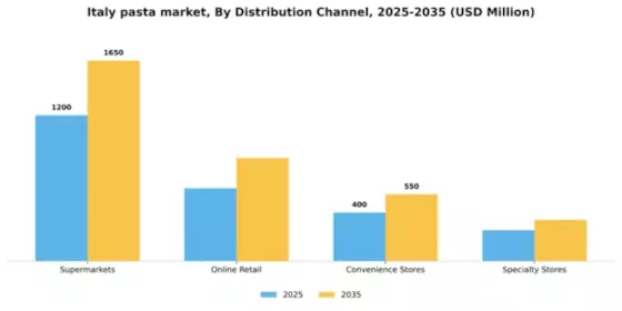 Italy Pasta Market Segment Image 0
