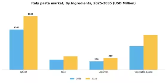 Italy Pasta Market Segment Image 2