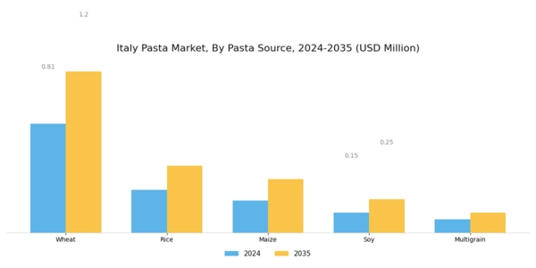 Italy Pasta Market Segment Image 0
