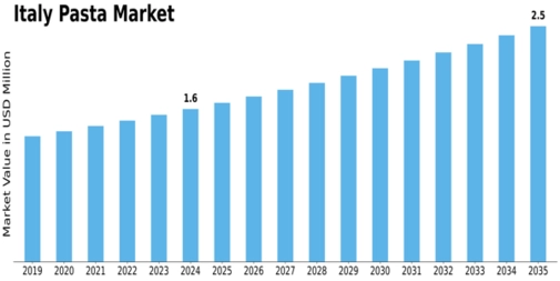 Italy Pasta Market Size