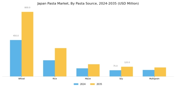 Japan Pasta Market Segment Image 0