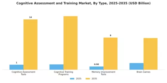 Cognitive Assessment Training Market Segment Image 0