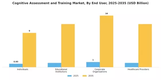 Cognitive Assessment Training Market Segment Image 2