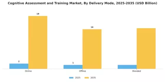 Cognitive Assessment Training Market Segment Image 3