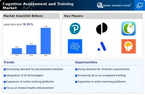 Cognitive Assessment Training Market Infographic
