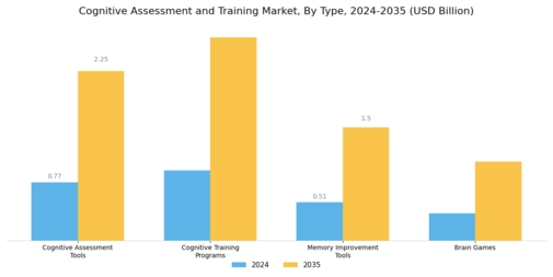 Cognitive Assessment Training Market Segment Image 0