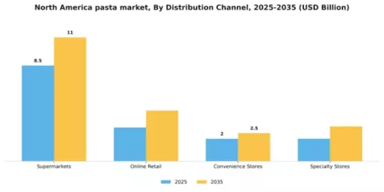 North America Pasta Market Segment Image 0