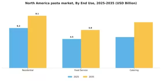 North America Pasta Market Segment Image 1