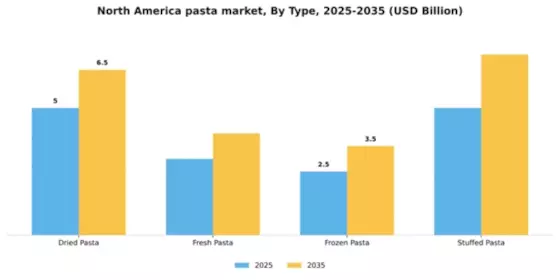 North America Pasta Market Segment Image 3
